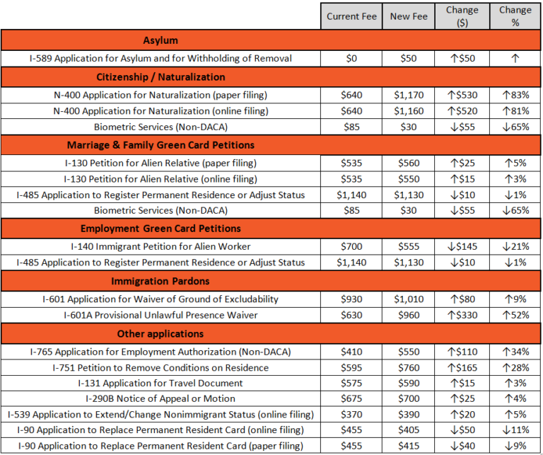 USCIS Will Increase Fees Soon Boston Immigration Lawyer