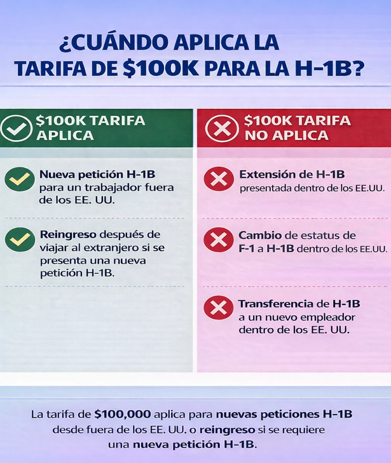 ?Cuando aplica la tarifa de $100k para la H-1B?