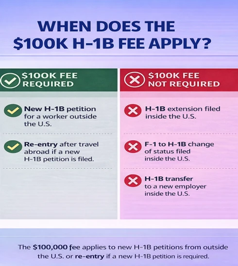 When does the $100k H-1B fee apply