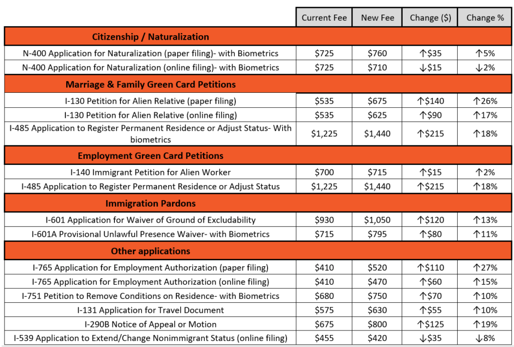 New filing fees chart